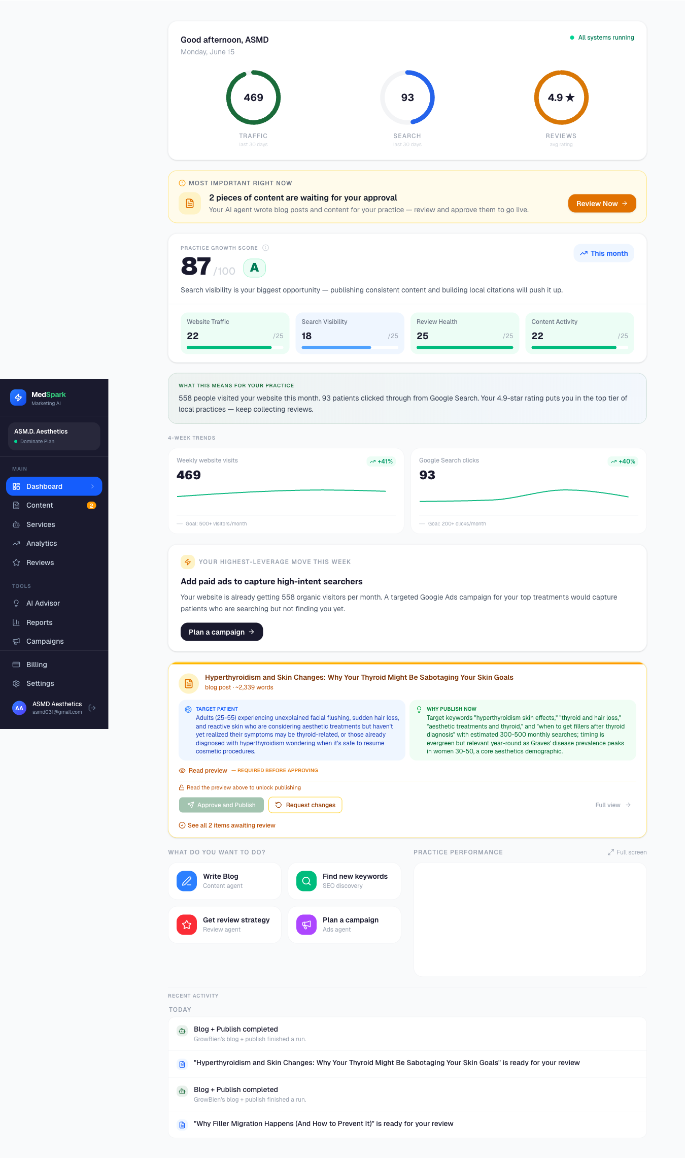 MedSpark client dashboard showing ASMD Aesthetics 30-day marketing performance — sessions, search visibility, and booking intent all in one view